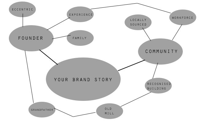 The Disruptive Tools I Use To Start My Client's Brand Story